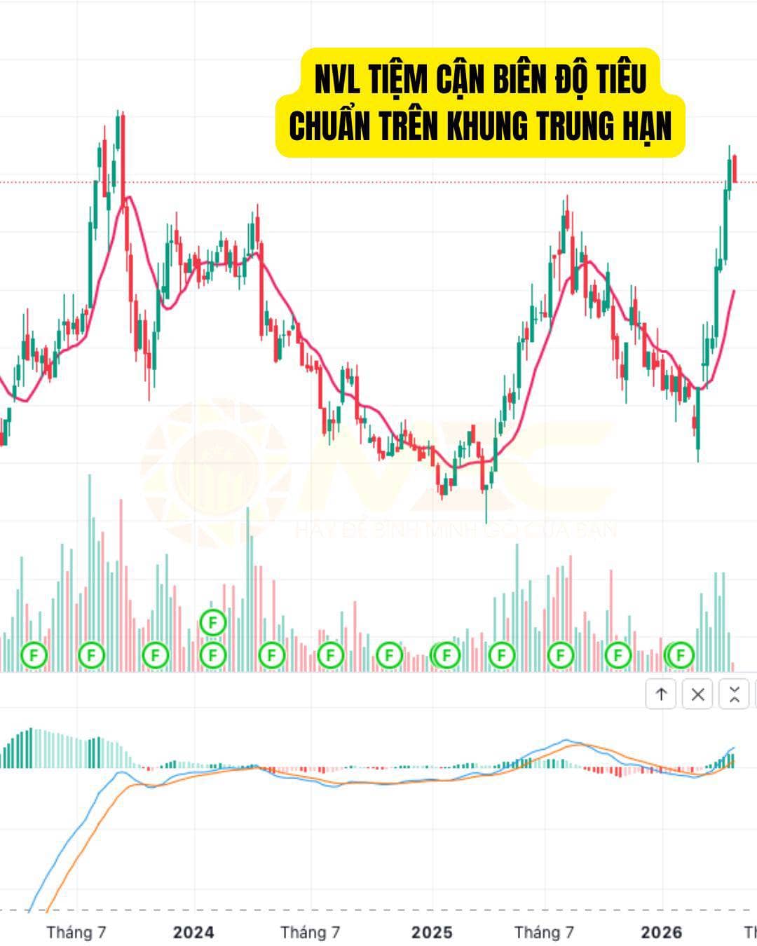 NVL đang tiệm cận biên độ tiêu chuẩn về mặt trung hạn – nhà đầu tư cần bắt đầu thận trọng hơn với cổ  ...