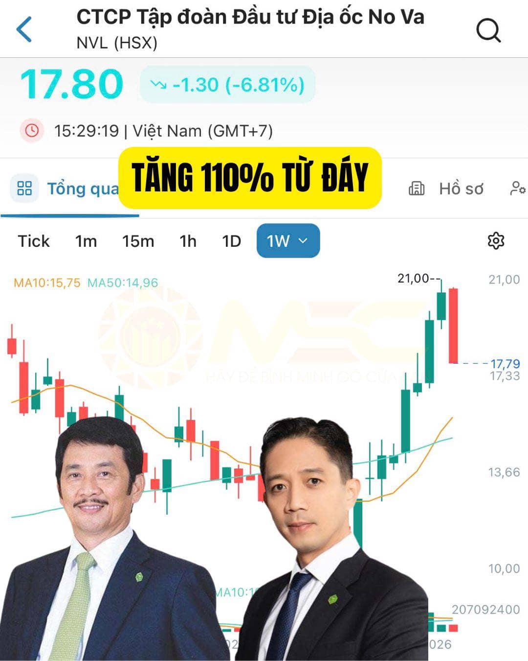 NVL LÀ 1 TRONG NHỮNG CỔ PHIẾU HIẾM HOI VÀ BIÊN ĐỘ LỢI NHUẬN TỐT NHẤT NHÓM NGÀNH BĐS TRONG THỜI GIAN  ...