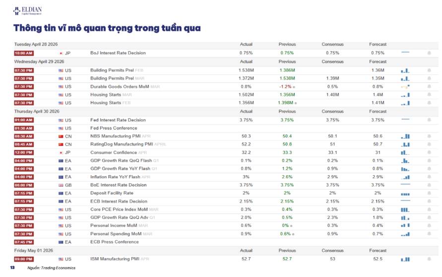 Chính sách tiền tệ toàn cầu duy trì trạng thái thận trọng | Báo cáo cập nhật thông tin thị trường tuần 18