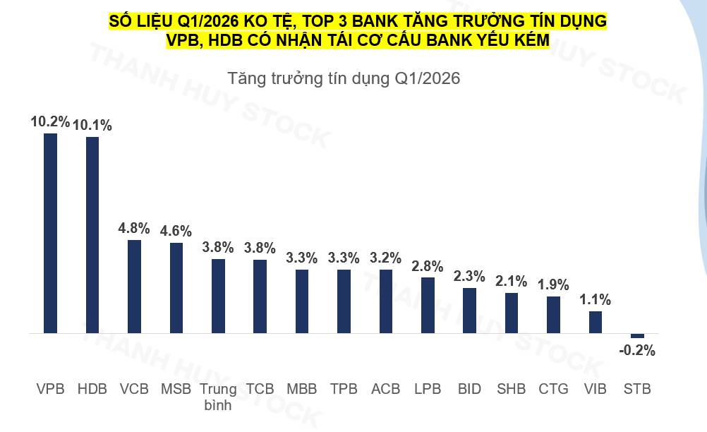 VCB: NIM đi ngược ngành, chất lượng tài sản cải thiện – câu chuyện còn lại là thời điểm lợi nhuận