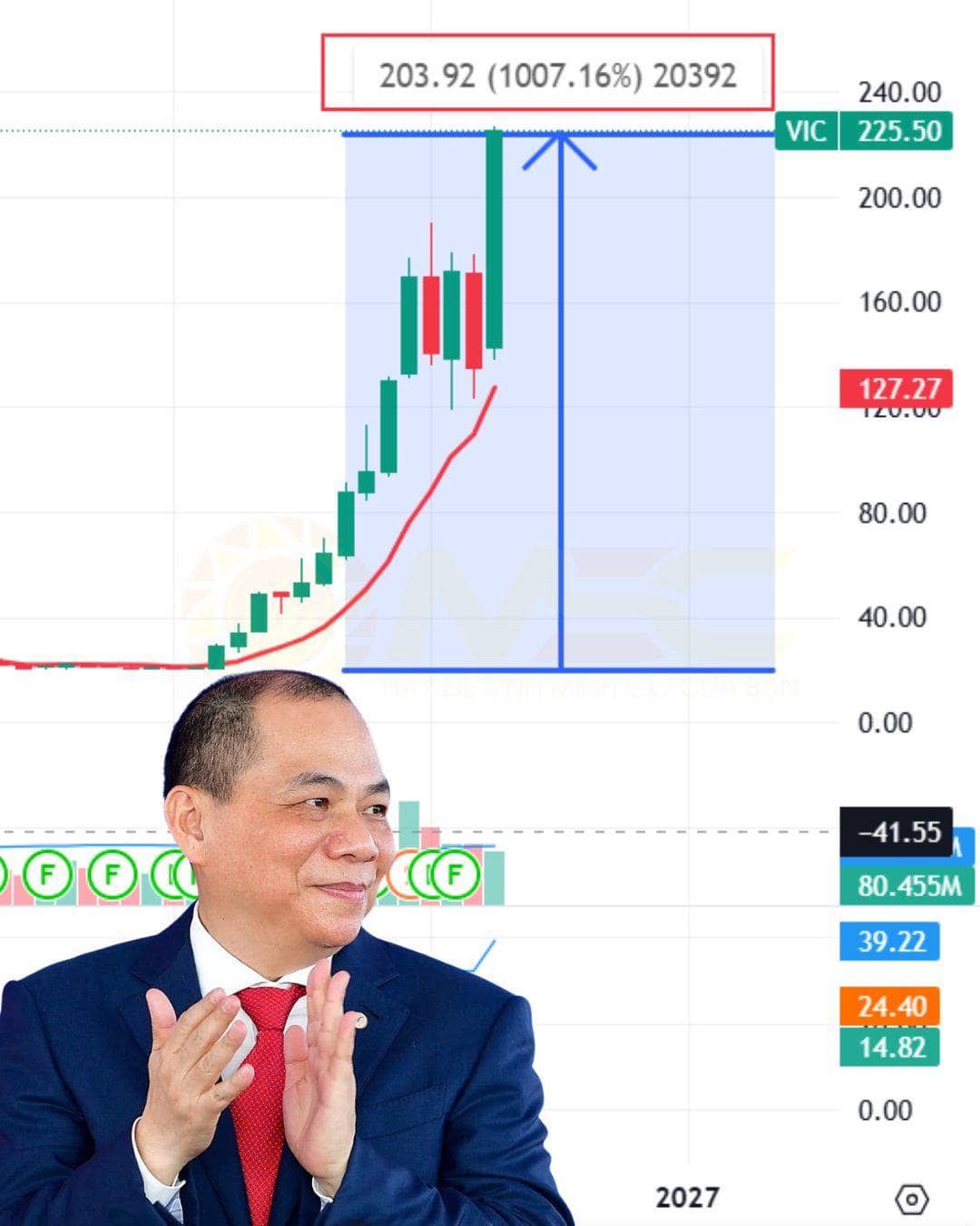 Nếu trong tay có 1 tỷ mà muốn biến thành 10 tỷ, thì chỉ cần mua VIC từ đầu năm 2025.. Nghe thì đơn giản,  ...