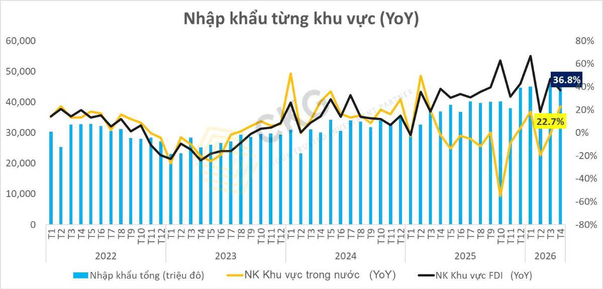 Xuất nhập khẩu 4 tháng 2026: Tăng trưởng bùng nổ nhưng "lộ gót chân ASIN" - Việt Nam đang tăng tốc hay đang mất cân bằng nguy hiểm?