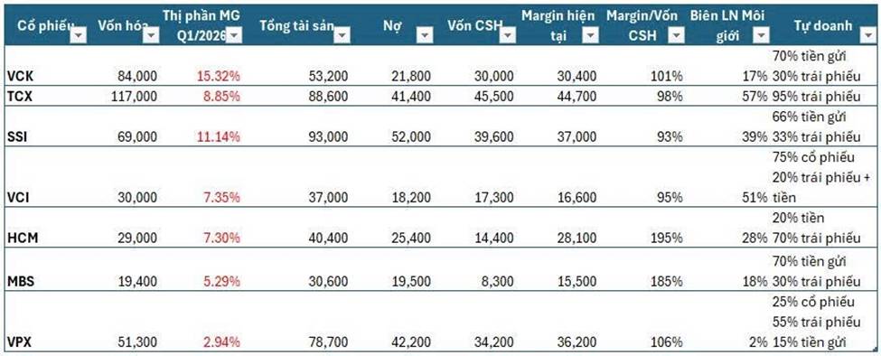 Tổng hợp nhóm chứng khoán Quý I/2026