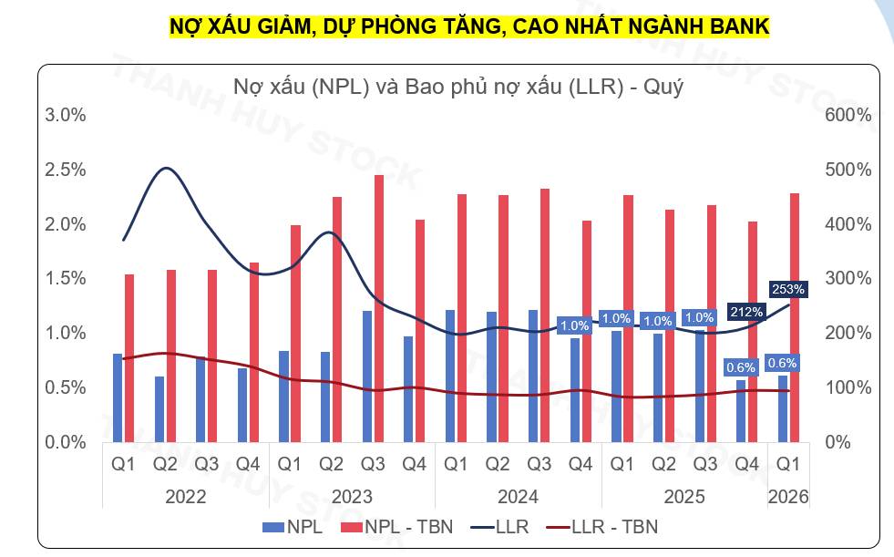 VCB: NIM đi ngược ngành, chất lượng tài sản cải thiện – câu chuyện còn lại là thời điểm lợi nhuận