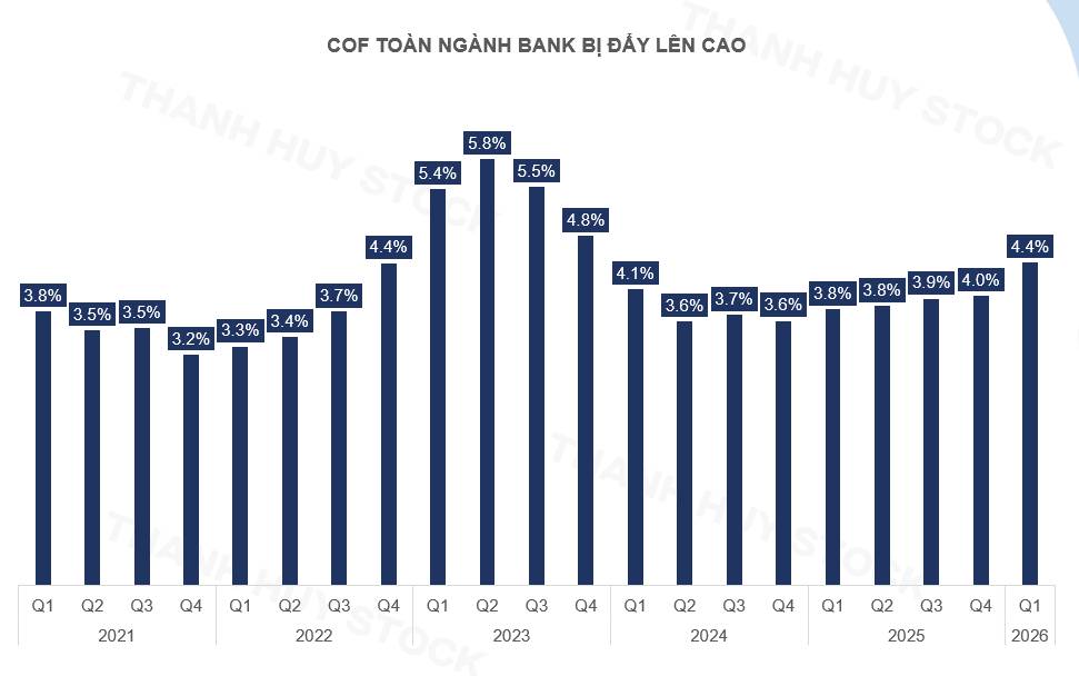 VCB: NIM đi ngược ngành, chất lượng tài sản cải thiện – câu chuyện còn lại là thời điểm lợi nhuận