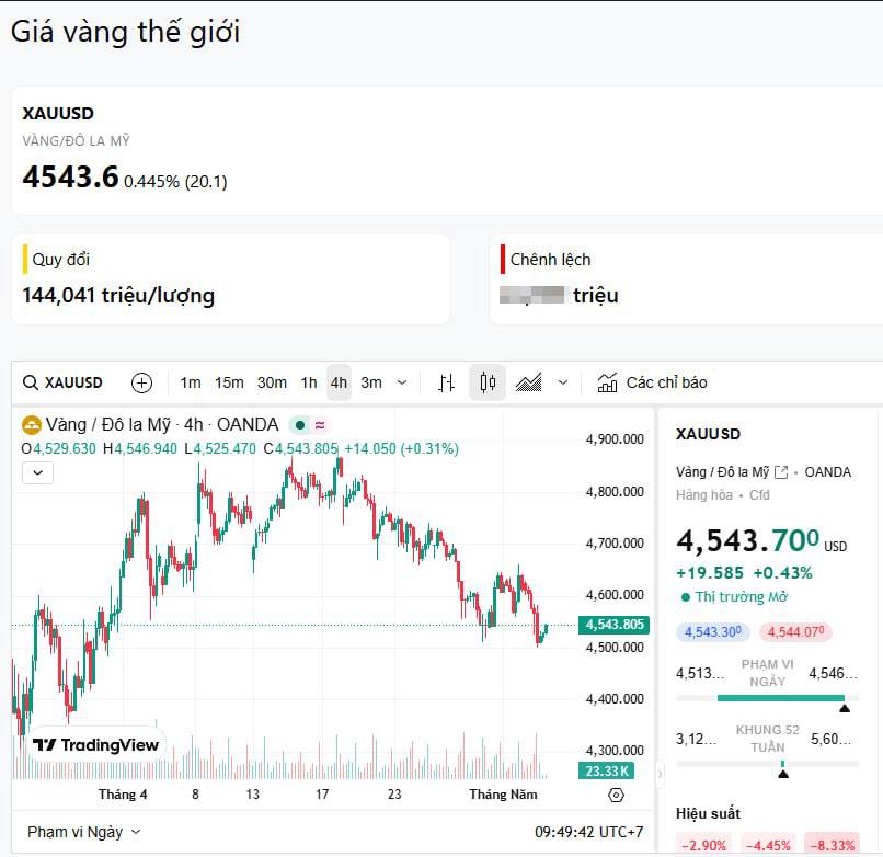 05/05 - Thị trường vàng vẫn trong pha dò đáy, chưa có xu hướng rõ ràng