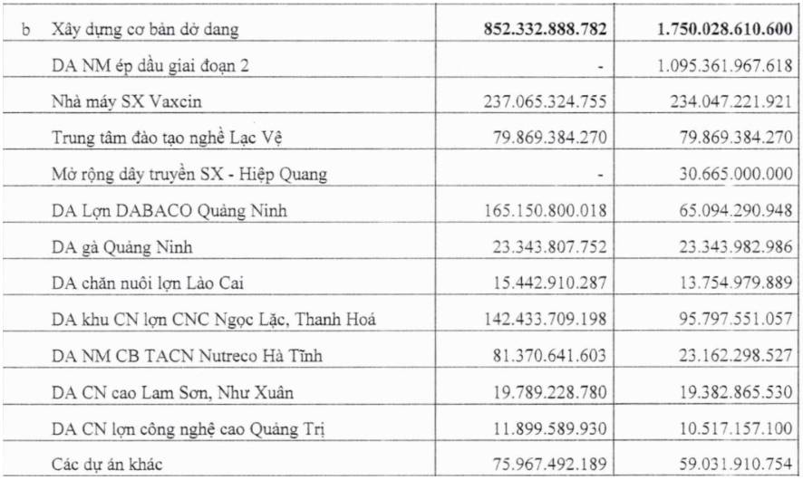 DBC và BAF: Kết quả kinh doanh trái chiều