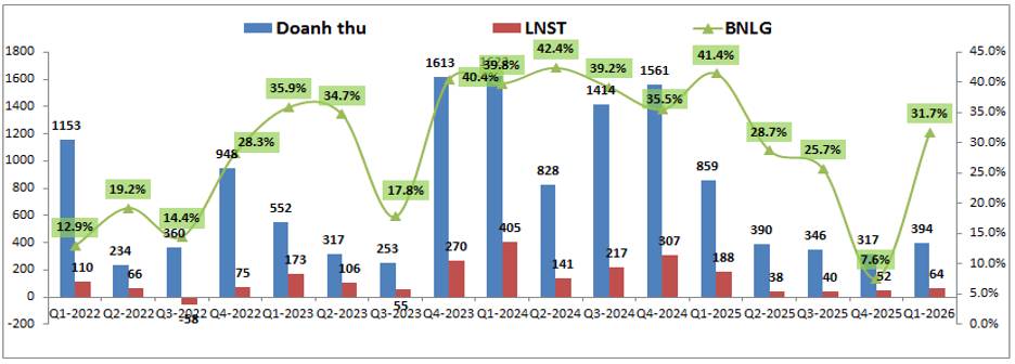 TCH Q1-2026: Dự án sắp hạch toán