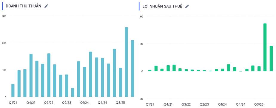 TLD Q1-2026: Tiếp tục tăng trưởng nhờ mảng mới