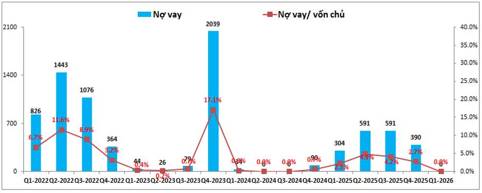 TCH Q1-2026: Dự án sắp hạch toán