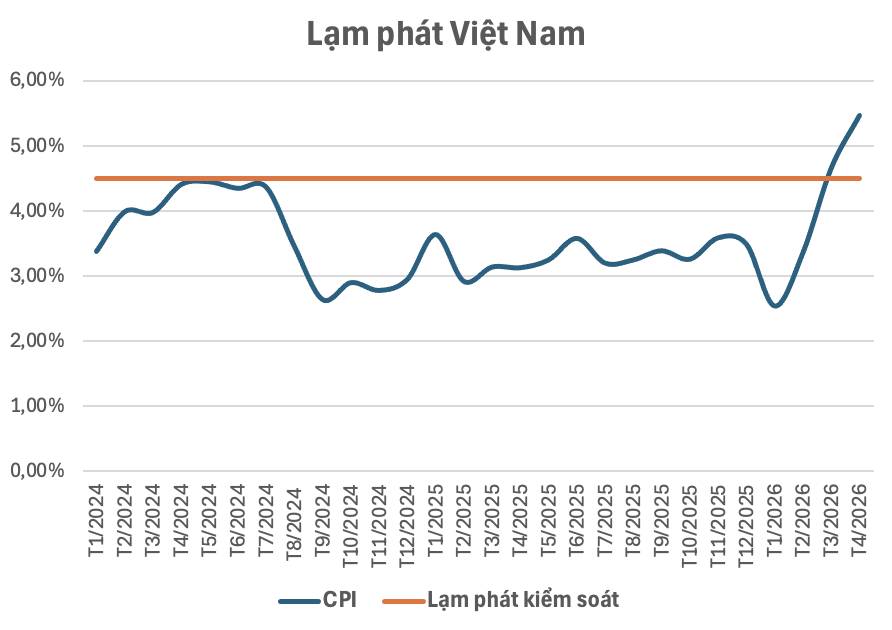 Nhập siêu 7,11 tỷ USD – Lạm phát vượt kiểm soát