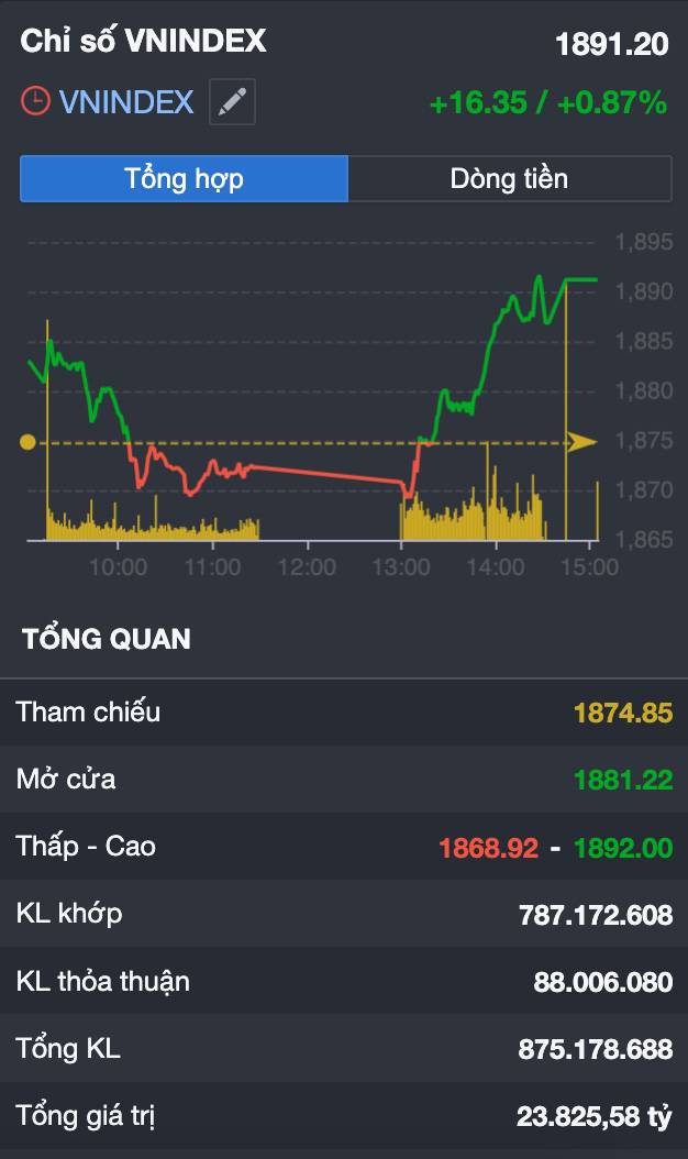 VN-INDEX áp sát 1.900: Dòng tiền quay lại thật hay chỉ là "cú test cung" trước khi rung lắc mạnh?. Phiên  ...