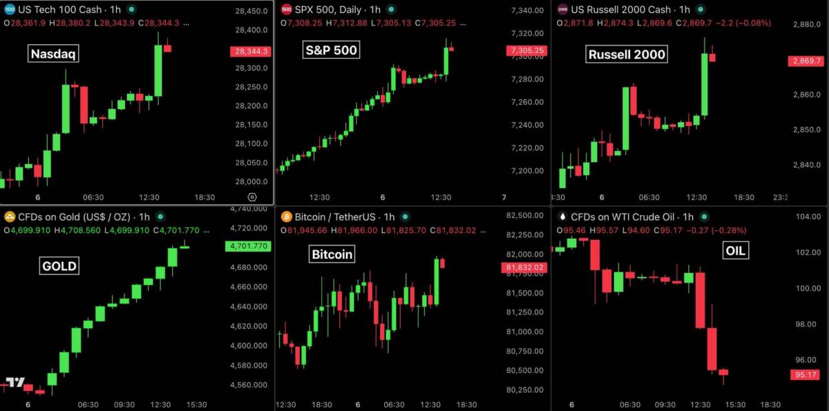 TIN NÓNG: GIÁ DẦU VỪA GIẢM XUỐNG DƯỚI 96 ĐÔ LA VÀ CHỈ SỐ TƯƠNG LAI NASDAQ ĐẠT MỨC CAO NHẤT MỌI THỜI  ...