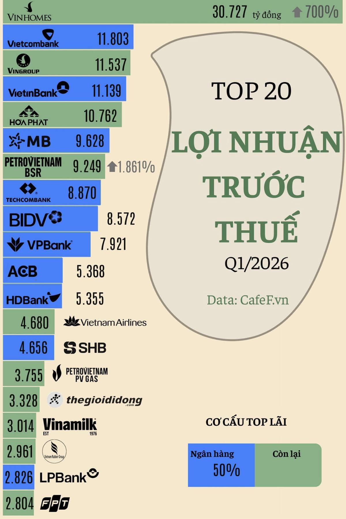 Top 20 Doanh nghiệp niêm yết l/ãi lớn nhất Q1/2026 : Đánh giá nhanh