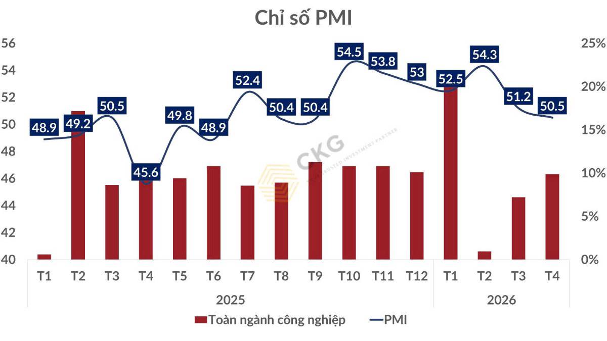 Vĩ mô tháng 4/2026: Lạm phát vượt ngưỡng - Nhập siêu kỷ lục - Nền kinh tế đang bước vào "phép thử sống còn"?