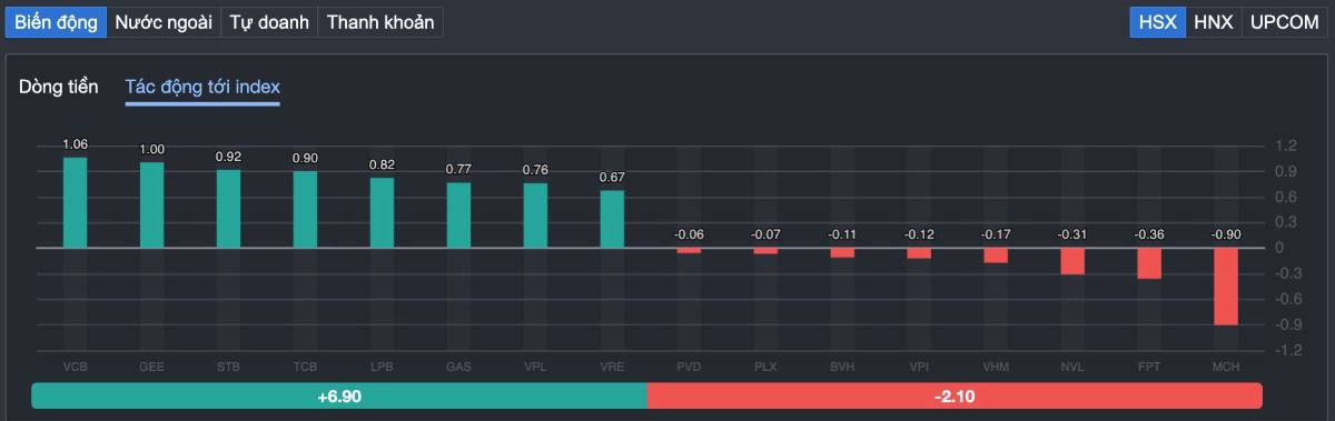 VN-INDEX áp sát 1.900: Dòng tiền quay lại thật hay chỉ là "cú test cung" trước khi rung lắc mạnh?. Phiên  ...