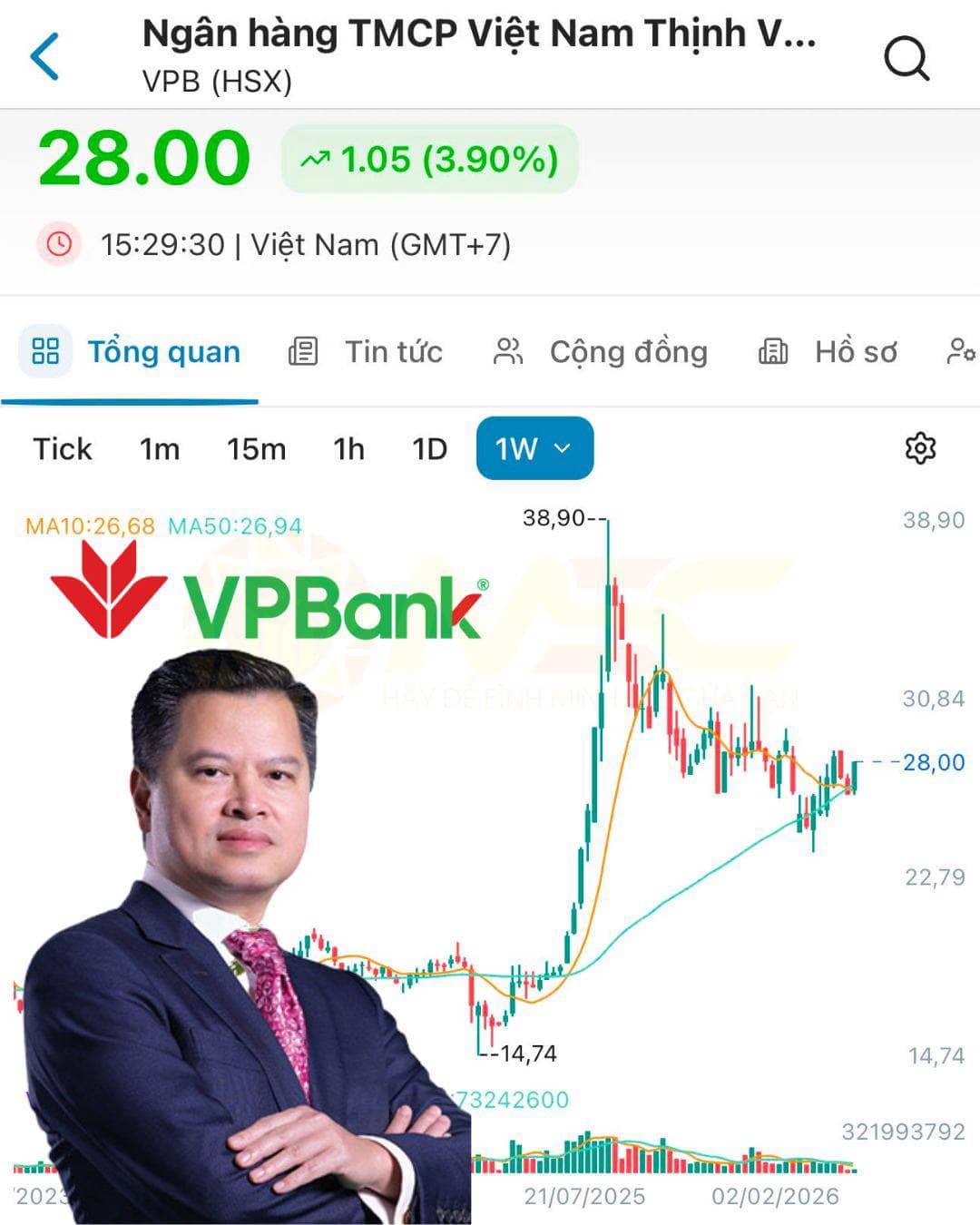 VPB là 1 trong những cổ phiếu ngân hàng hiếm hoi đang bước vào 1 pha hồi phục về mặt trung hạn!