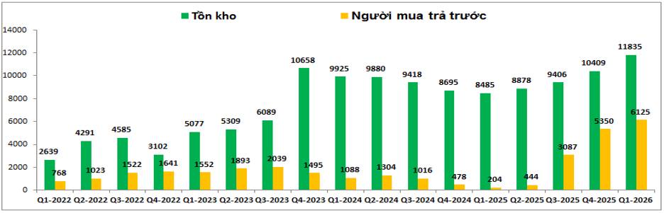 TCH Q1-2026: Dự án sắp hạch toán