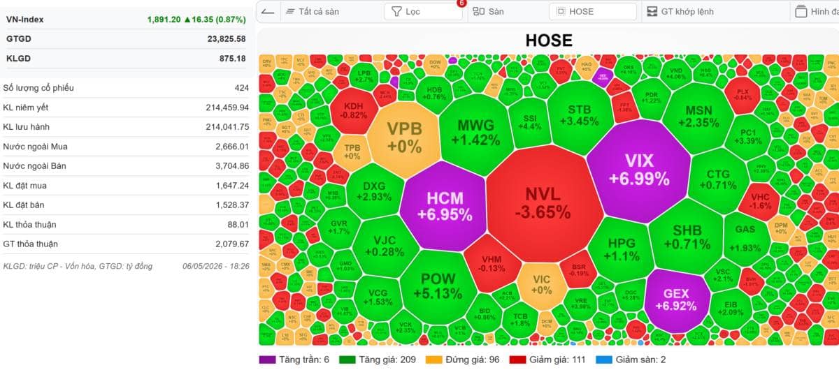 VN-INDEX 07/05/2026: Vùng đáy ảm đạm - Vùng đỉnh ồn ào - Đáy hay đỉnh?
