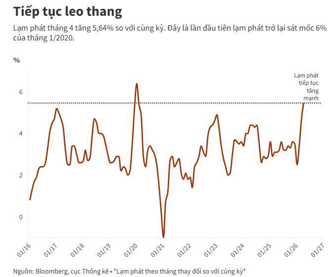 Lạm phát tháng 4 chạm ngõ 6%: đừng mua "kỳ vọng" khi doanh nghiệp đang "gồng" chi phí!