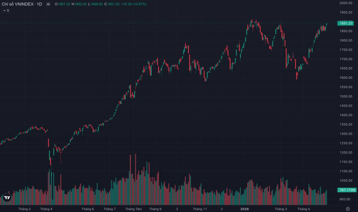 VN-INDEX áp sát 1.900: Dòng tiền quay lại thật hay chỉ là "cú test cung" trước khi rung lắc mạnh?. Phiên  ...