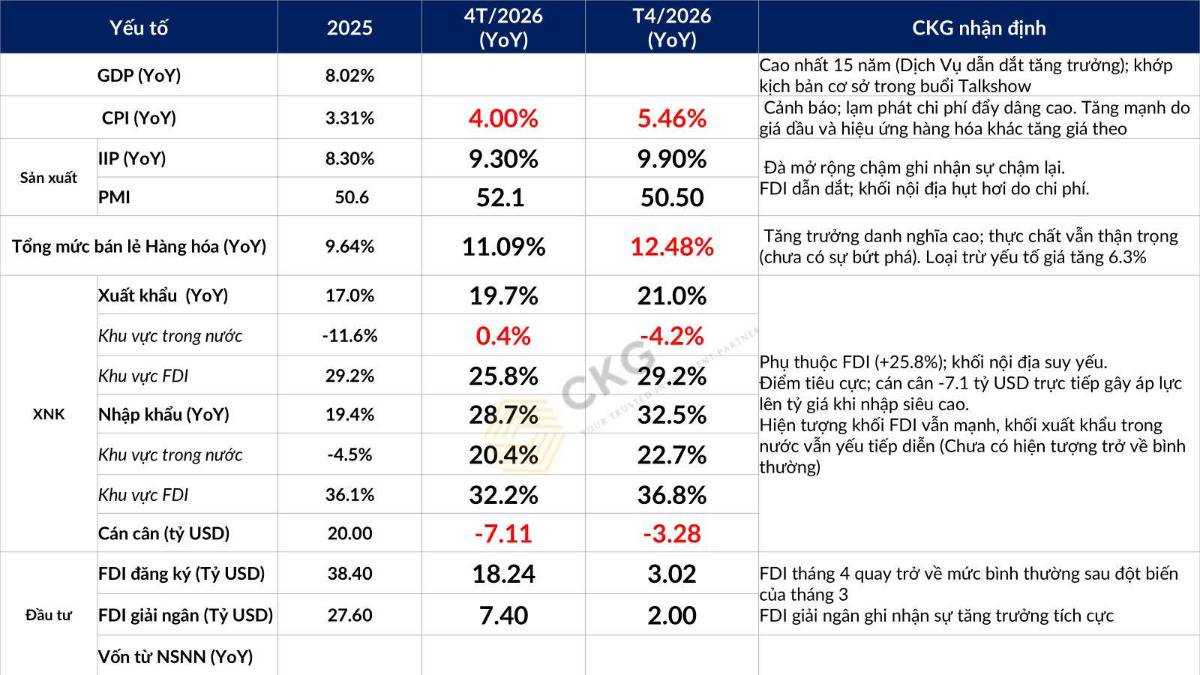 Vĩ mô tháng 4/2026: Lạm phát vượt ngưỡng - Nhập siêu kỷ lục - Nền kinh tế đang bước vào "phép thử sống còn"?