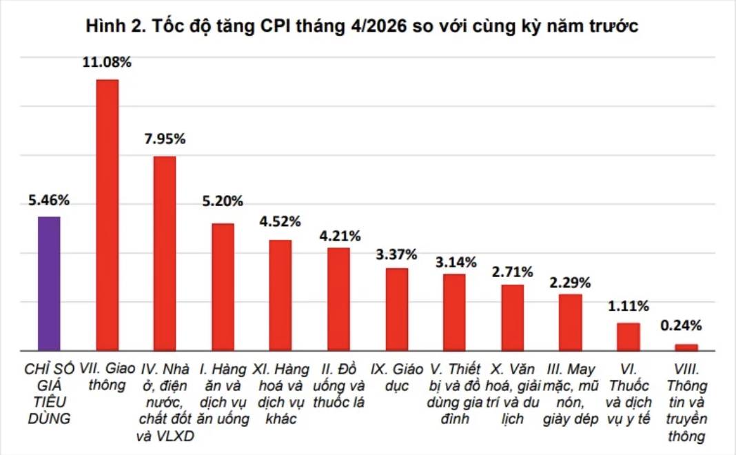 Nhập siêu 7,11 tỷ USD – Lạm phát vượt kiểm soát