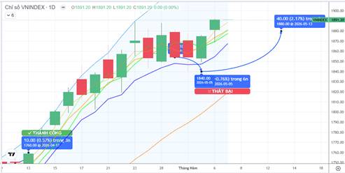 CHIẾN LƯỢC 07.05.2026: Hỗ trợ gần MA5 1867-1880 điểm, dấu hiệu “đổi trụ” ở Ngân hàng, Đầu ngành
