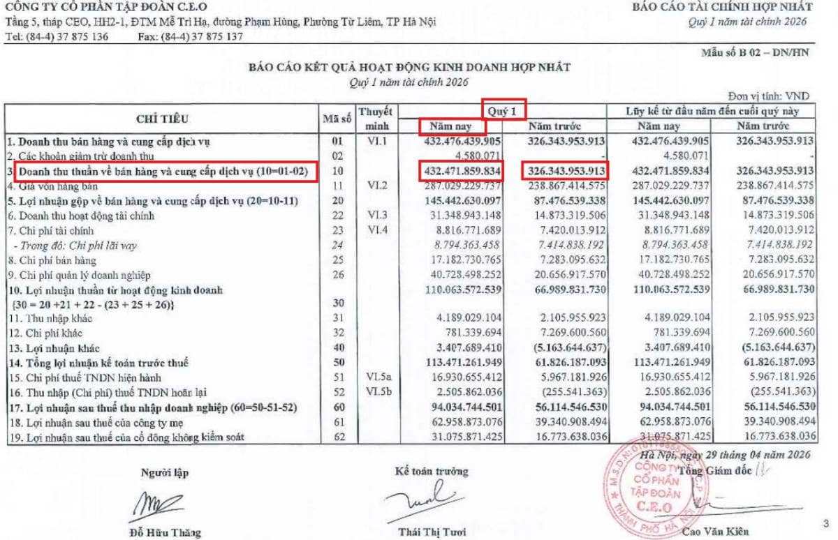 CEO báo lãi Quý 1/2026 cao nhất trong 3 năm, hoàn thành 1/3 kế hoạch lợi nhuận năm 2026