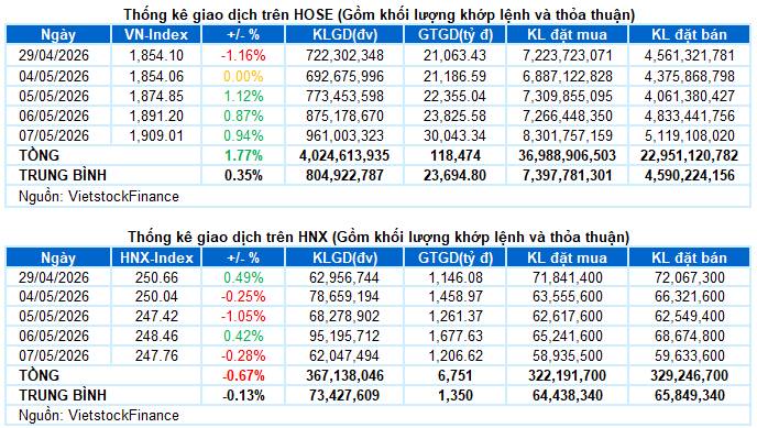 I. PHÂN TÍCH THỊ TRƯỜNG CHỨNG KHOÁN CƠ SỞ NGÀY 07/05/2026. - Các chỉ số chính diễn biến trái chiều trong  ...