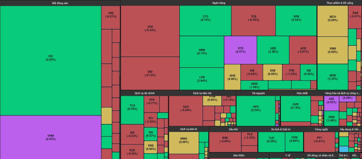 VN-Index chạm đỉnh lịch sử - 3 cổ phiếu âm thầm tích lũy để bùng nổ?