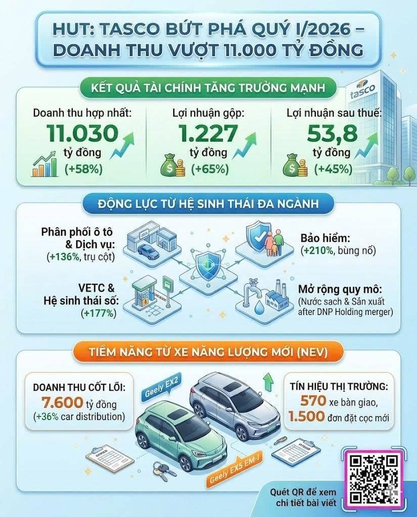 HUT - Tasco báo lãi quý I/2026 tăng 45%, doanh thu vượt 11.000 tỷ đồng 👇👇.  ...