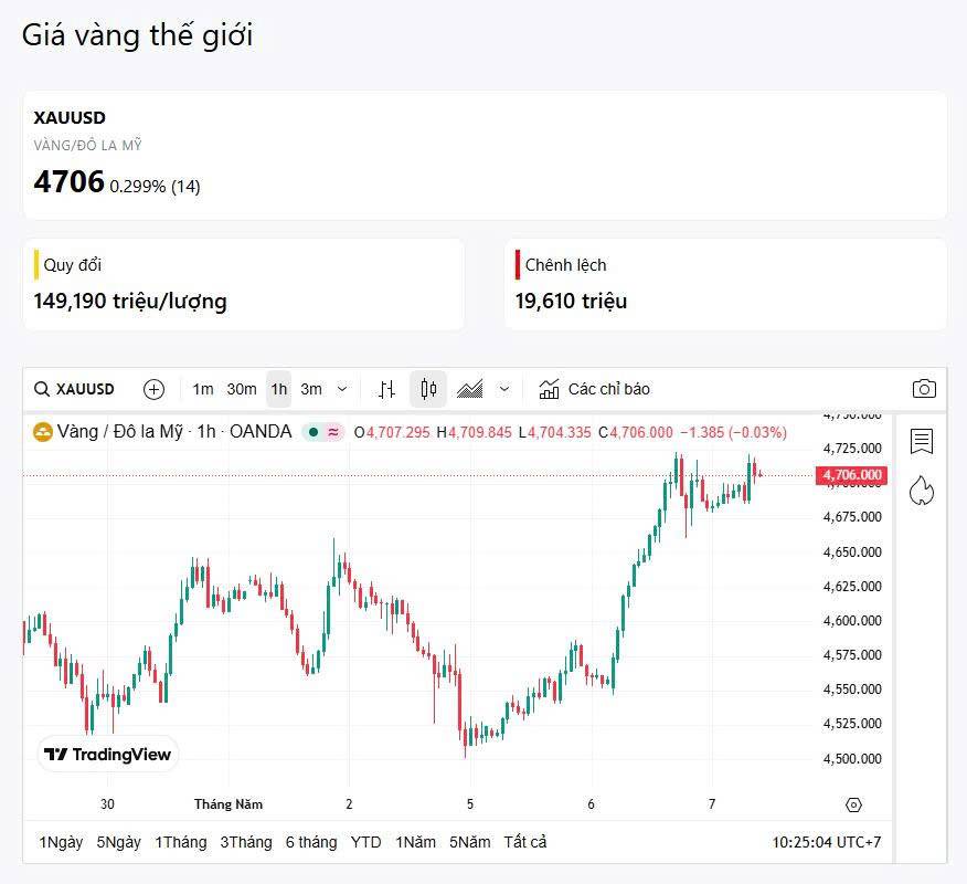 07/05 - vàng bắt đầu chậm lại?