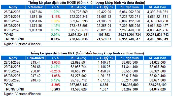 I. PHÂN TÍCH THỊ TRƯỜNG CHỨNG KHOÁN CƠ SỞ NGÀY 06/05/2026. - Các chỉ số chính đồng loạt tăng điểm trong  ...