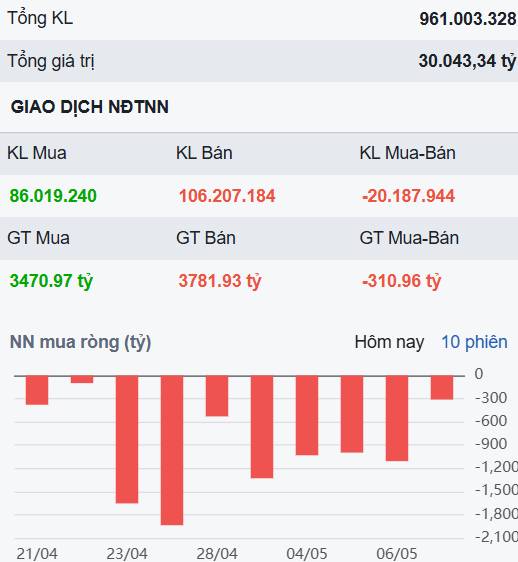 VN-Index chạm đỉnh lịch sử - 3 cổ phiếu âm thầm tích lũy để bùng nổ?