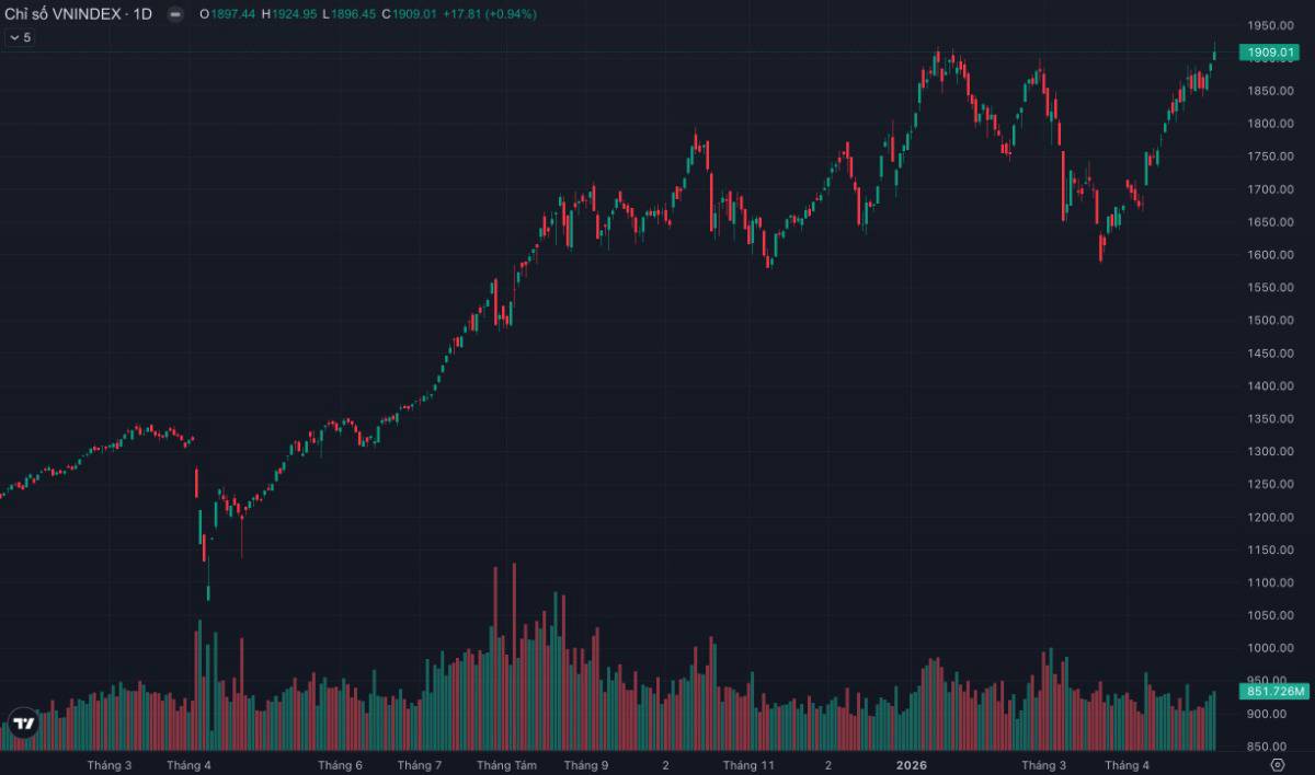 VN-INDEX vượt 1.900 điểm: Đỉnh lịch sử hay "cái bẫy hoàn hảo" trước nhịp rũ bỏ? . Phiên 07/05/2026 đánh  ...