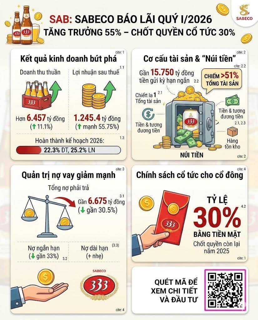 SAB: SABECO BÁO LÃI QUÝ I/2026 TĂNG TRƯỞNG 55% – CHỐT QUYỀN CỔ TỨC 30% 👇👇.  ...