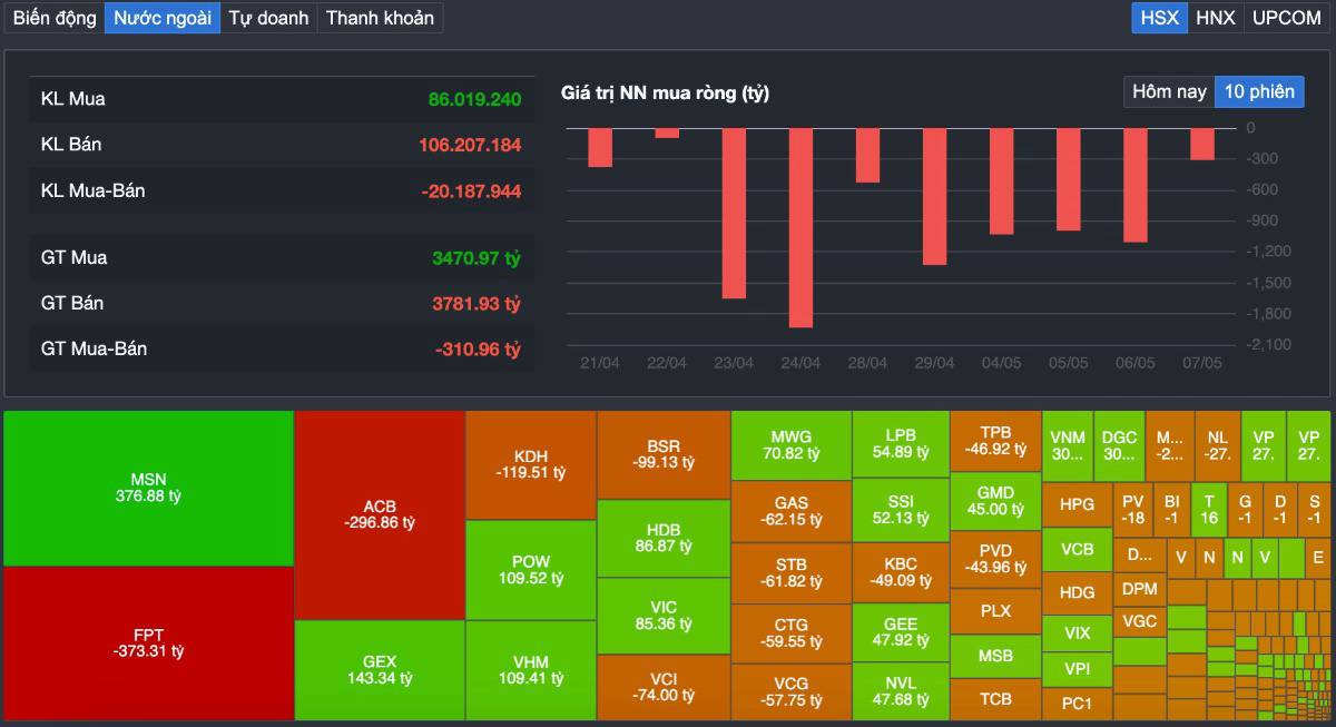 VN-INDEX vượt 1.900 điểm: Đỉnh lịch sử hay "cái bẫy hoàn hảo" trước nhịp rũ bỏ? . Phiên 07/05/2026 đánh  ...