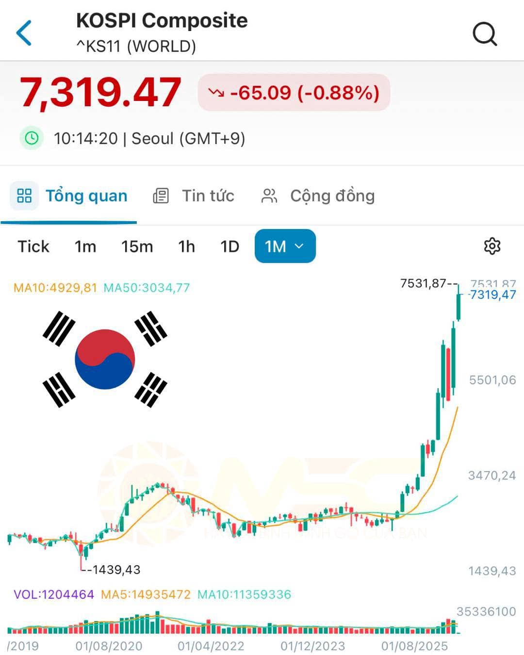 Chart này mà gãy thật thì rất nhiều NĐT “Hàn Xẻng” sẽ lại giống dân Hong Kong những năm 1997 hay giai  ...