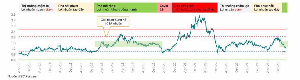Bất Động Sản 2026: Hết Thời Đầu Cơ, Dòng Tiền Chảy Vào Cổ Phiếu Nào?