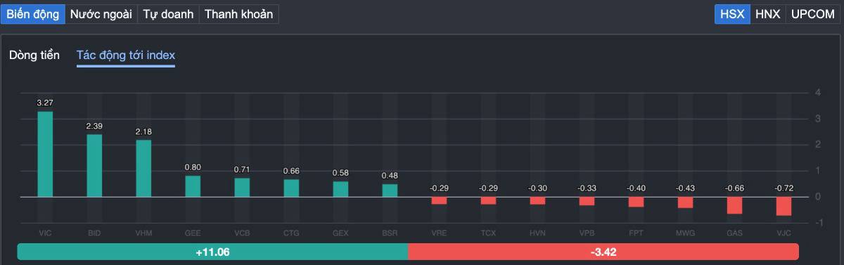 VN-INDEX áp sát 1.920 điểm: "Tiền lớn" đang kéo trụ - Nhà đầu tư cá nhân bị bỏ lại phía sau?