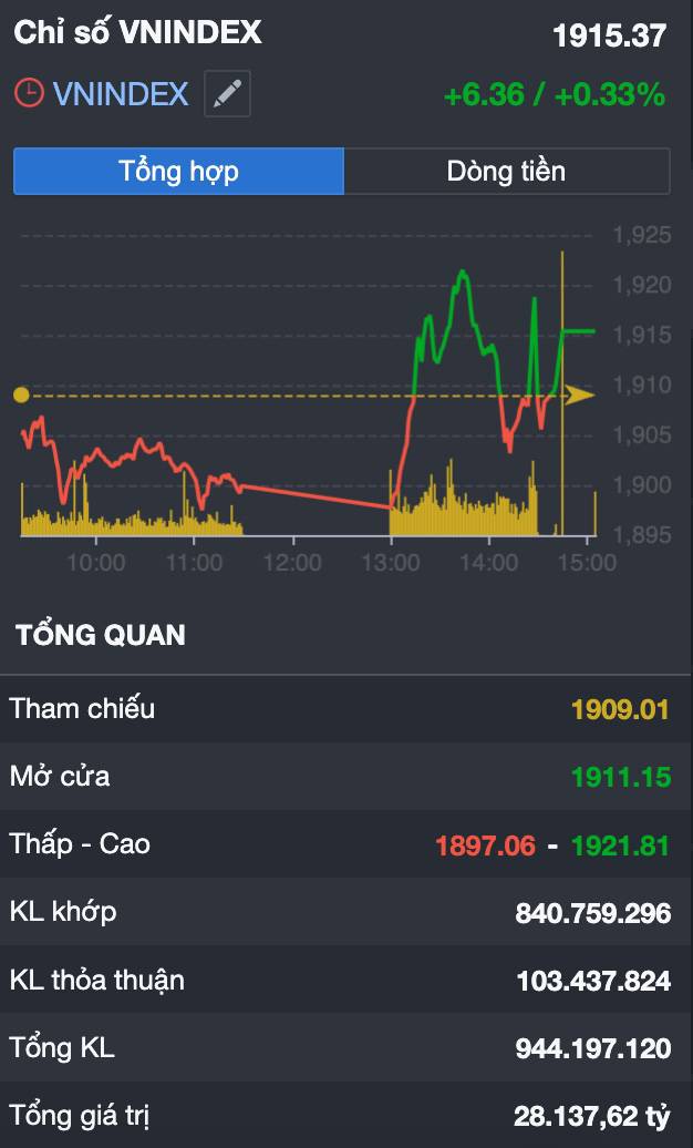 VN-INDEX áp sát 1.920 điểm: "Tiền lớn" đang kéo trụ - Nhà đầu tư cá nhân bị bỏ lại phía sau?