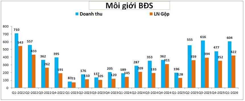 DXG Q1-2026: Vẫn trong giai đoạn bản lề