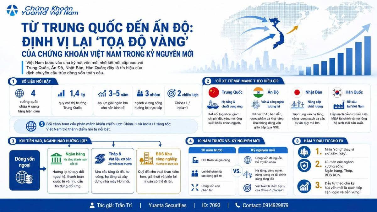 Từ Trung Quốc đến Ấn Độ: định vị lại "tọa độ vàng" của chứng khoán Việt Nam trong kỷ nguyên mới