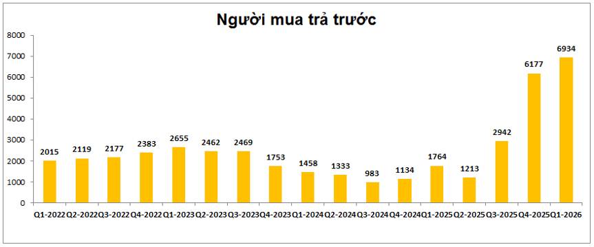 DXG Q1-2026: Vẫn trong giai đoạn bản lề
