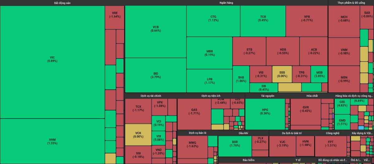 Cổ trụ thay nhau dẫn dắt VN-Index - 3 mã đủ tiềm năng bùng nổ tuần sau?