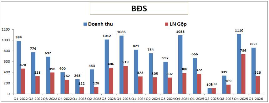 DXG Q1-2026: Vẫn trong giai đoạn bản lề