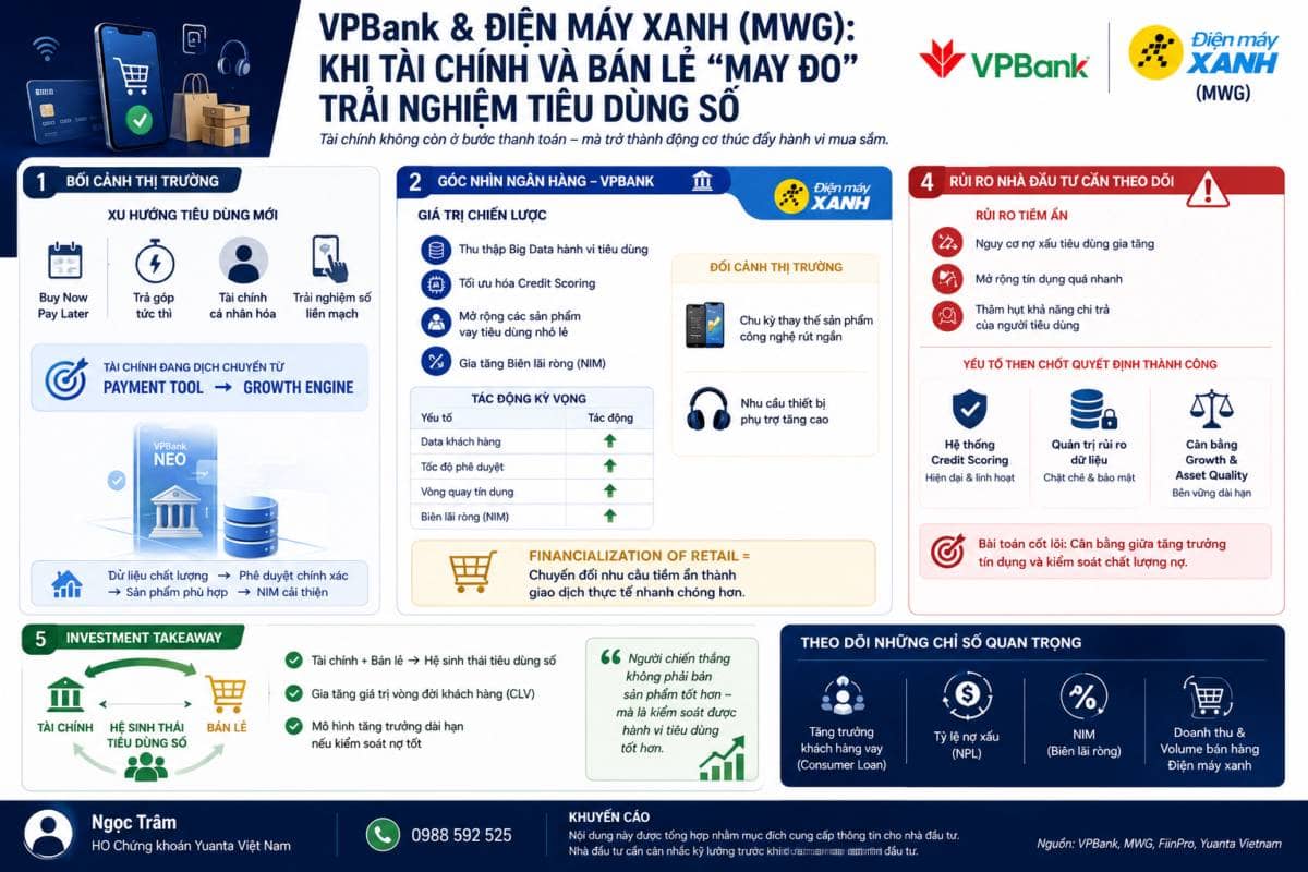 VPBank và Điện Máy Xanh: Khi tài chính và bán lẻ may đo trải nghiệm tiêu dùng số