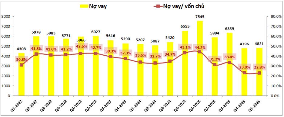 DXG Q1-2026: Vẫn trong giai đoạn bản lề
