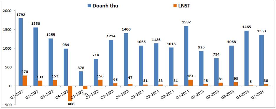 DXG Q1-2026: Vẫn trong giai đoạn bản lề